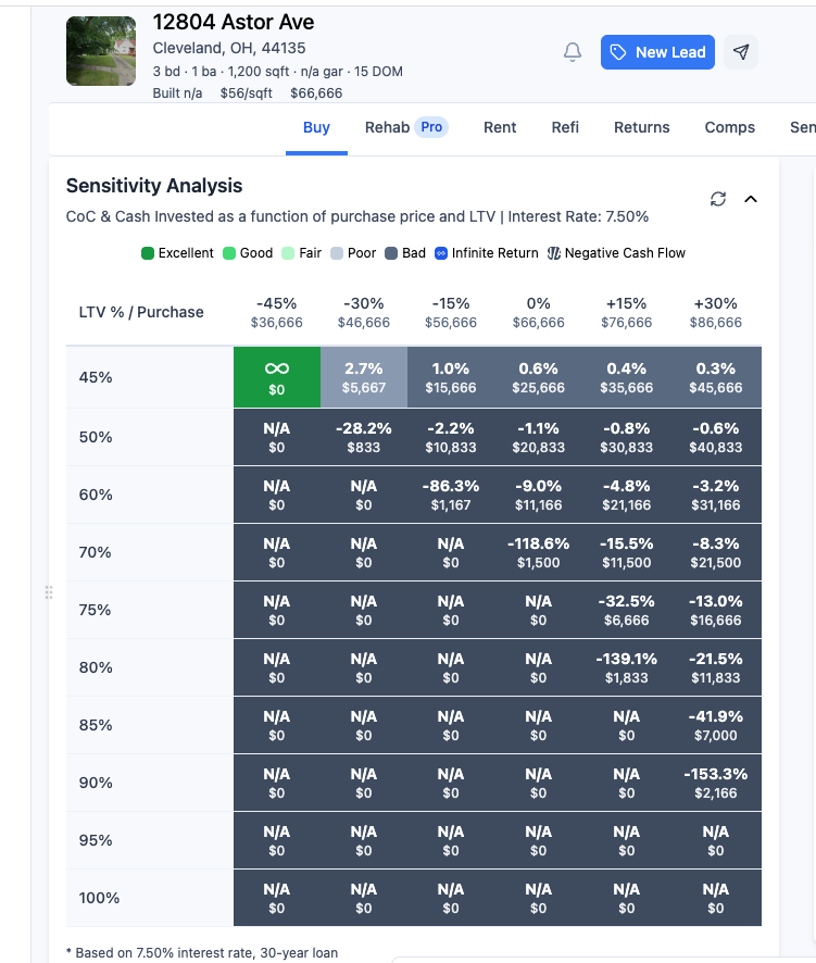 Sensitivity Analysis Matrix showing cash-on-cash returns across different LTV ratios and price variations
