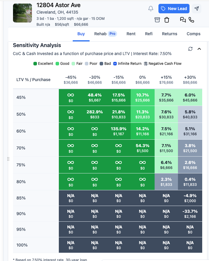 Detailed sensitivity analysis for a Cleveland property showing various scenarios