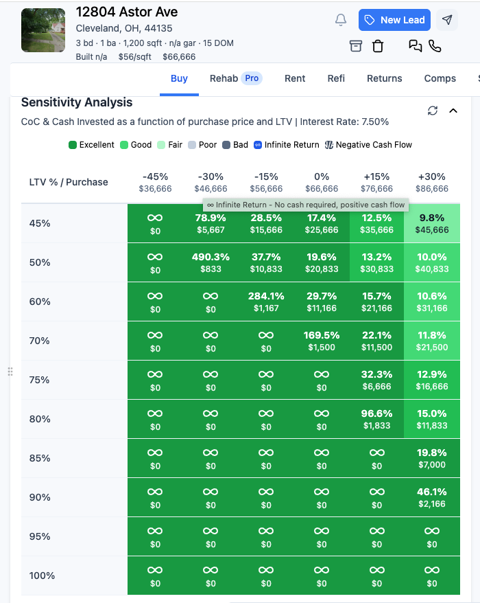 Sensitivity matrix showing negative cash flow scenarios and N/A indicators